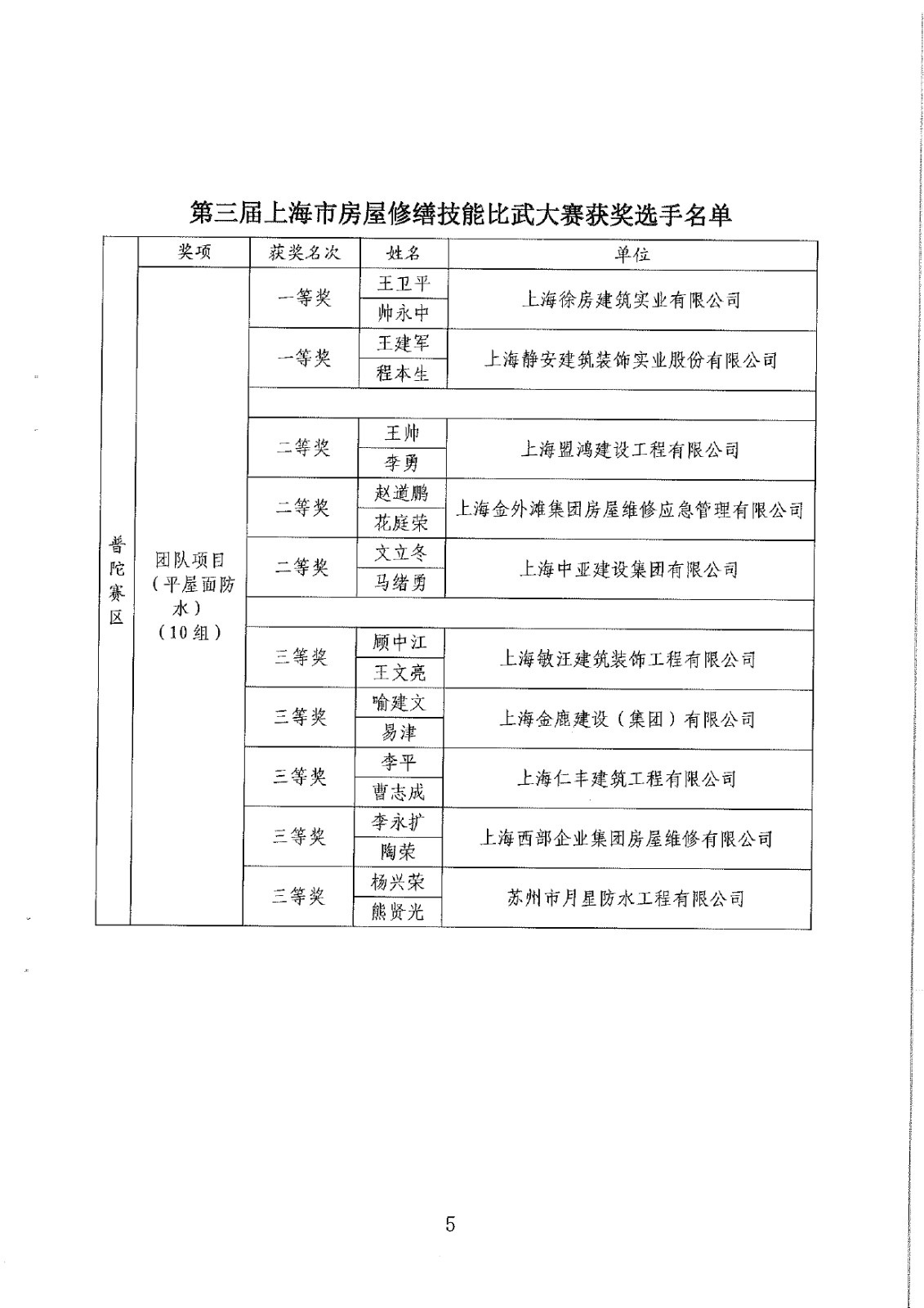 关于表扬第三届上海市房屋修缮技能比武大赛获奖选手的通报_page-0007.jpg