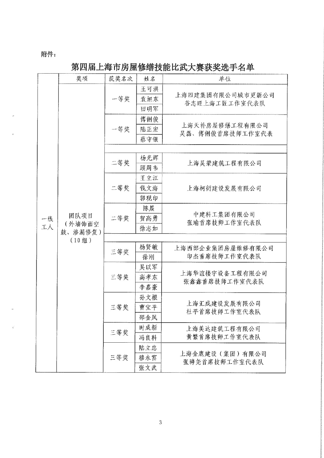 关于表扬第四届上海市房屋修缮技能比武大赛获奖选手的通报_page-0005.jpg